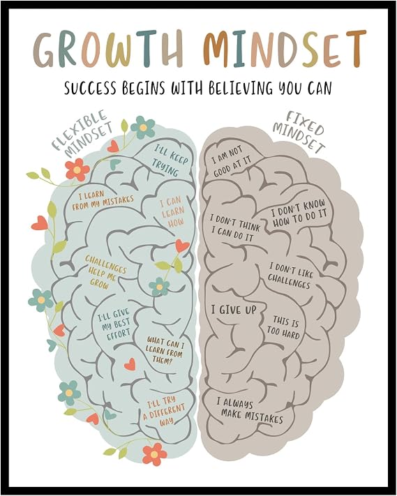 ZEARPT Growth Mindset Wall Art Print, Growth vs Fixed Mindset Classroom Poster, Inspirational SEL Decor for Teacher, School Counselor, Therapy Office, Classroom, Homeschool, Unframed 8x10 Inch