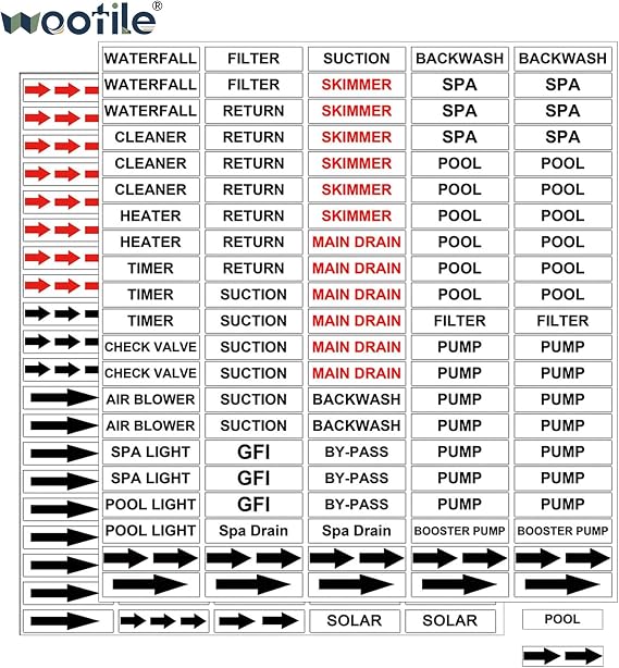 Pool Equipment Identification Labels UV Swimming Pool Sticker Labels 420Pcs
